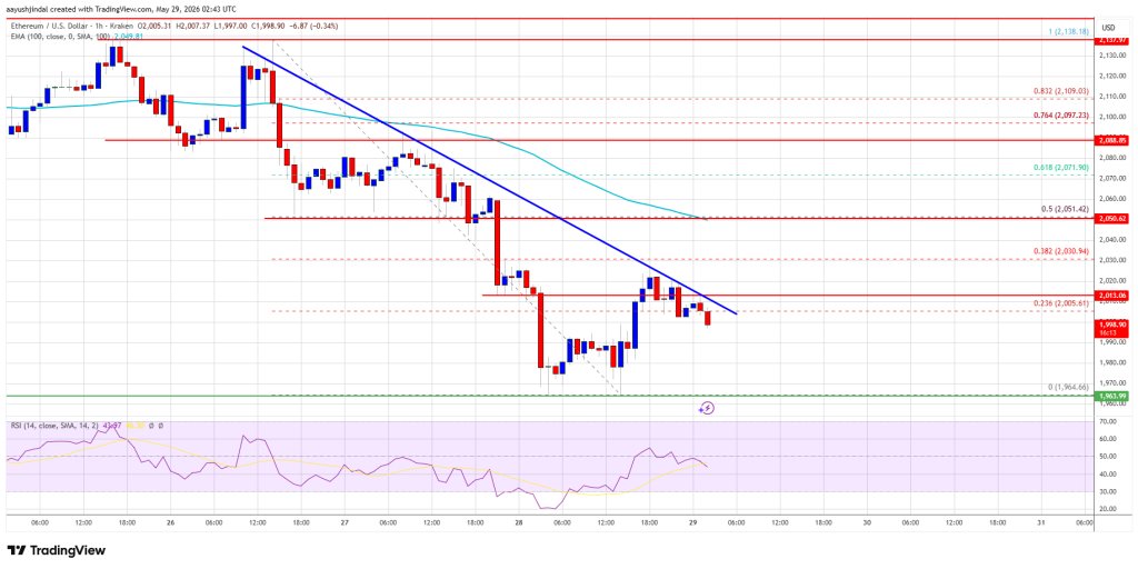 Ethereum Price