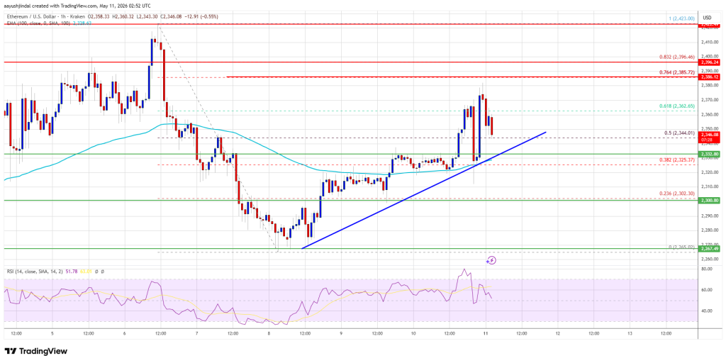 Ethereum Price
