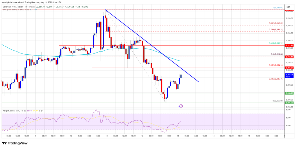 Ethereum Price 
