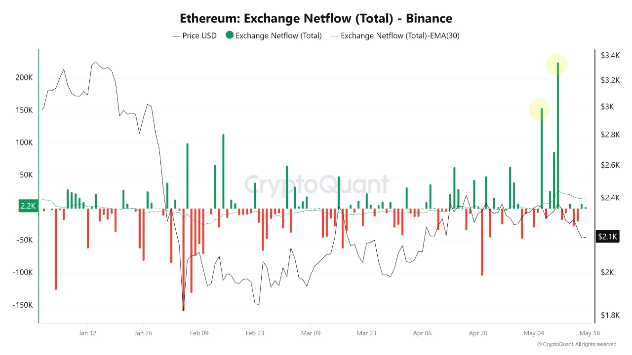 Ethereum Exchange Netflow | Source: CryptoQuant