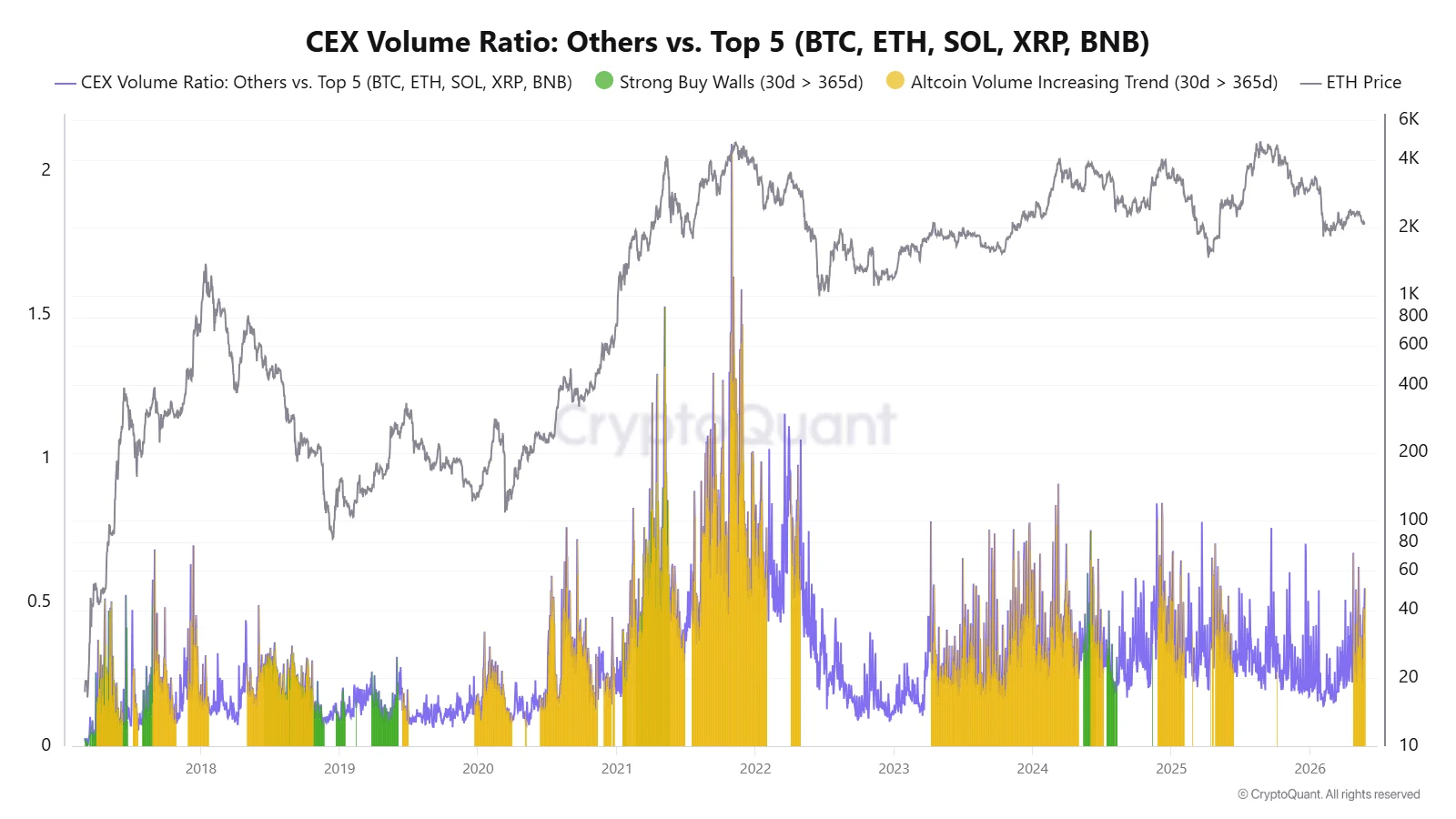 Altcoin CEX Volume Ratio: OTHERS vs. Top 5 | Source: CryptoQuant