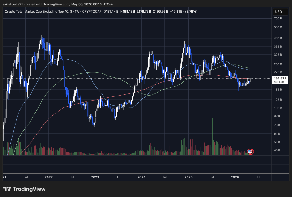 OTHERS index (altcoins) testing resistance | Source: OTHERS chart on TradingView