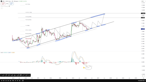XRP Price