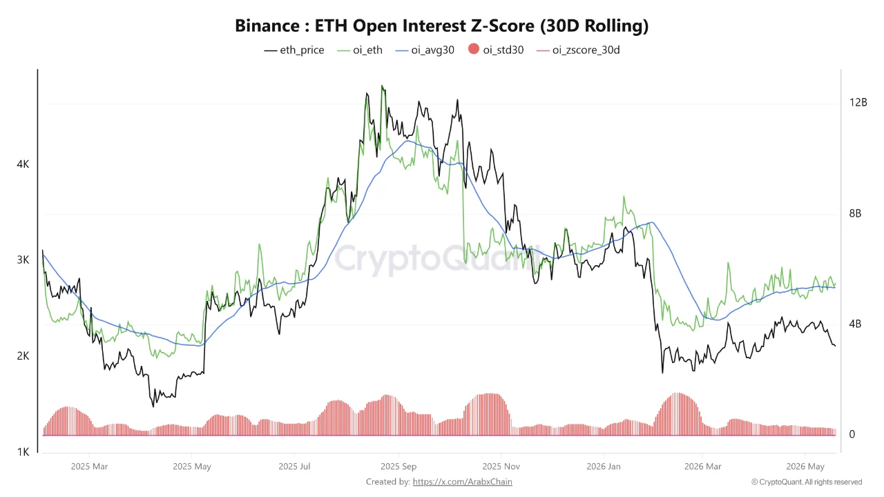 Binance: ETH Open Interest Z-Score | Source: CryptoQuant