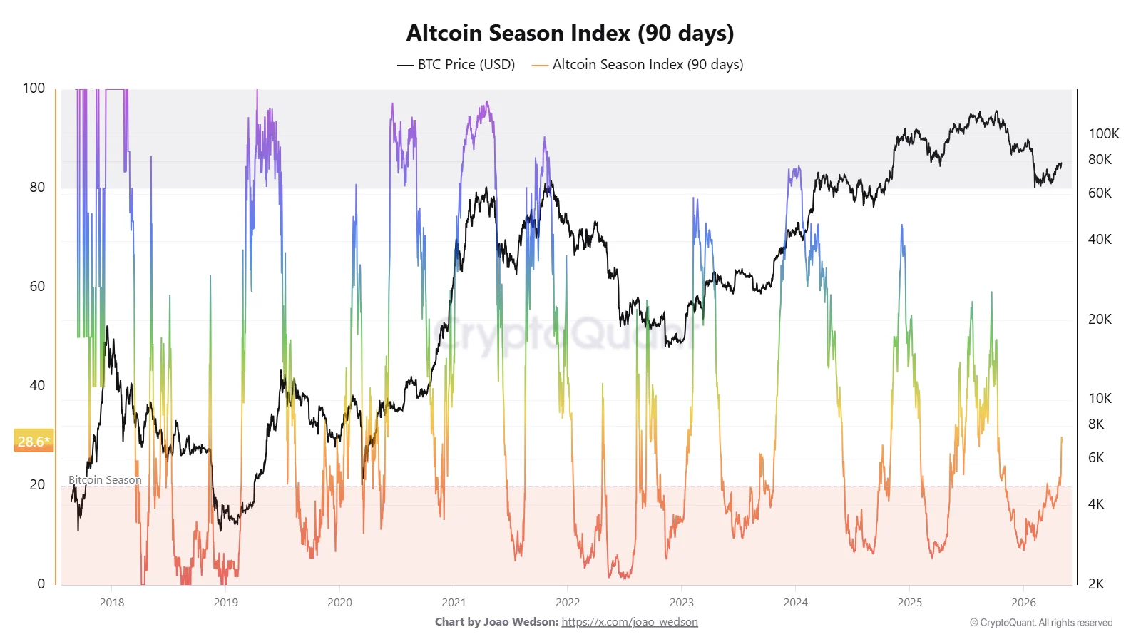 Altcoin Season Index (90 days) | Source: CryptoQuant
