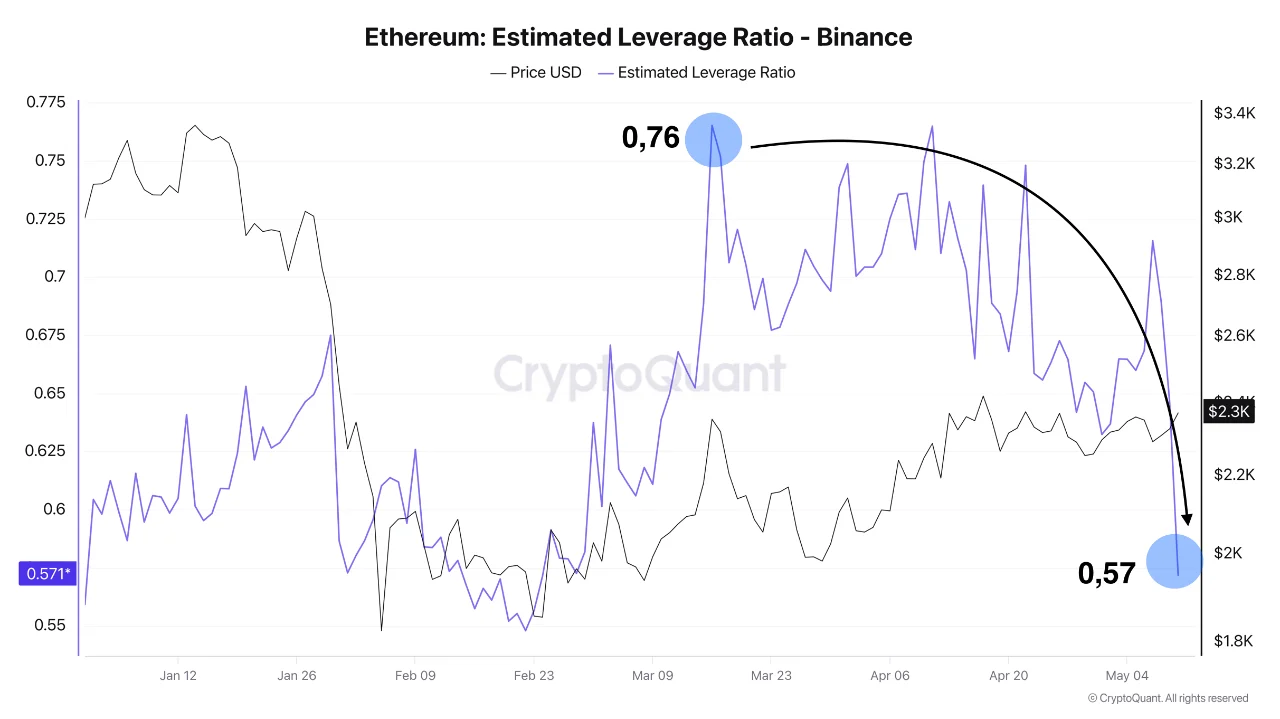 Ethereum ELR