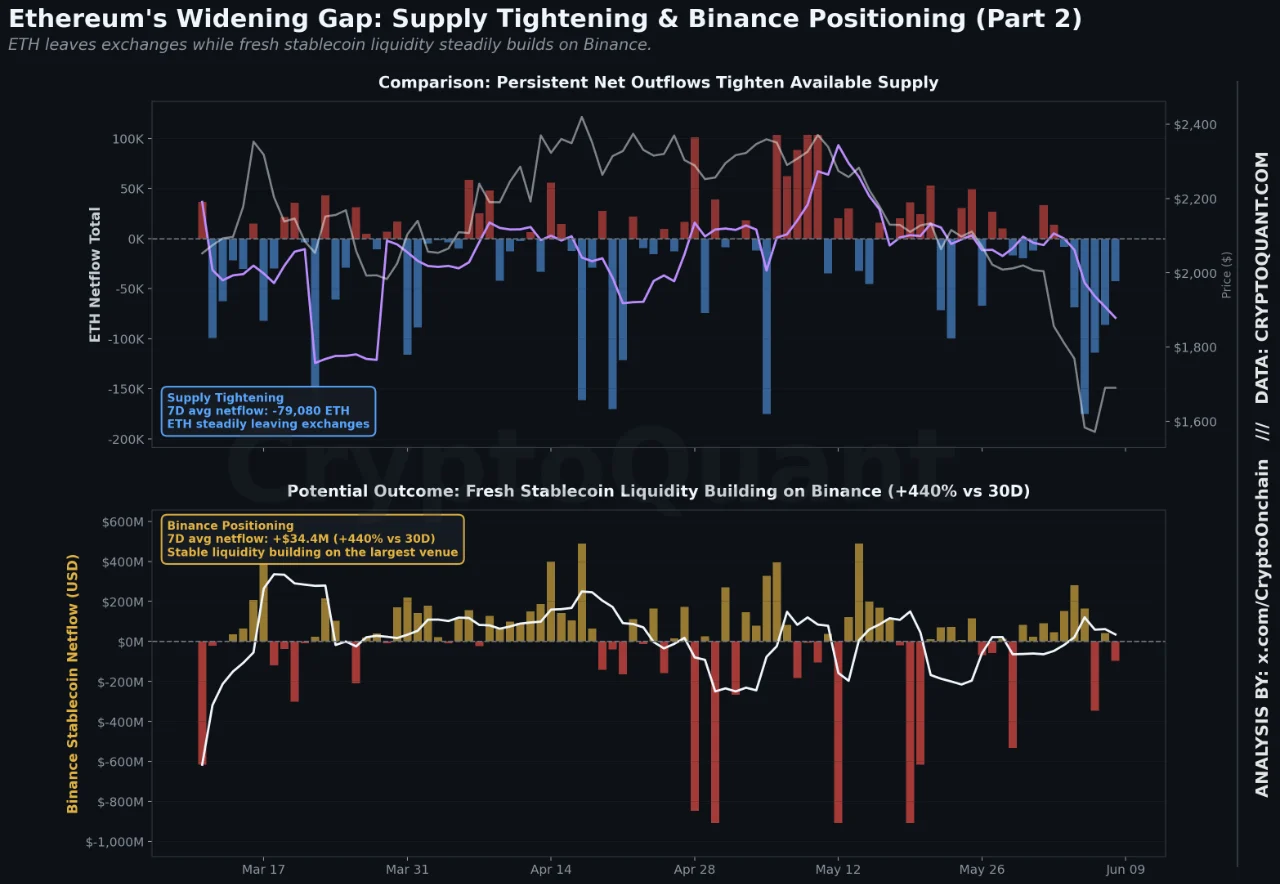 Ethereum Widening Gap (part 2) | Source: CryptoQuant