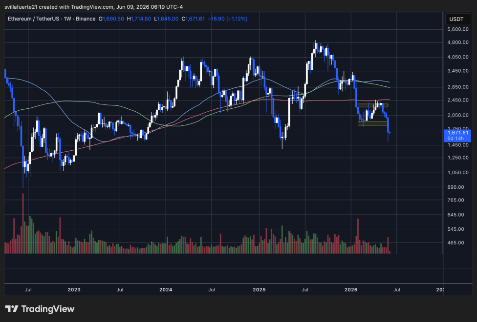 Ethereum consolidates below $1,700 level | Source: ETHUSDT chart on TradingView
