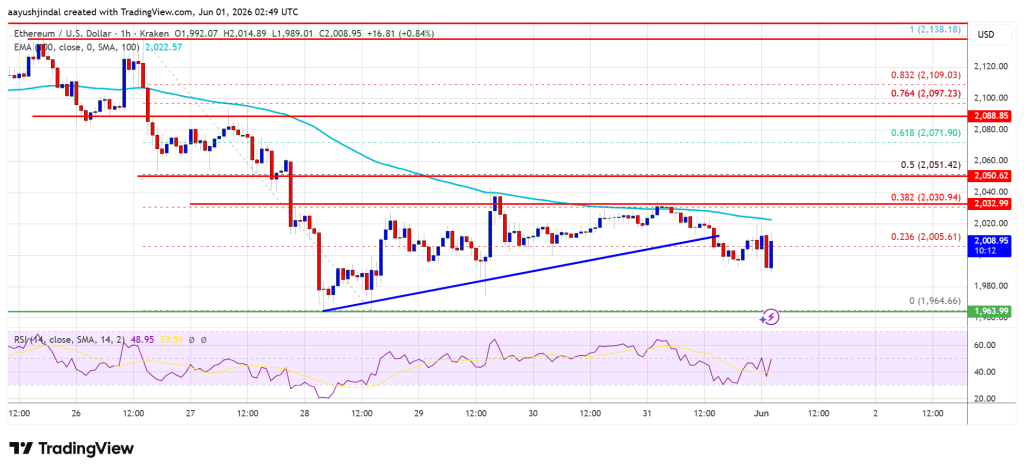 Ethereum Price