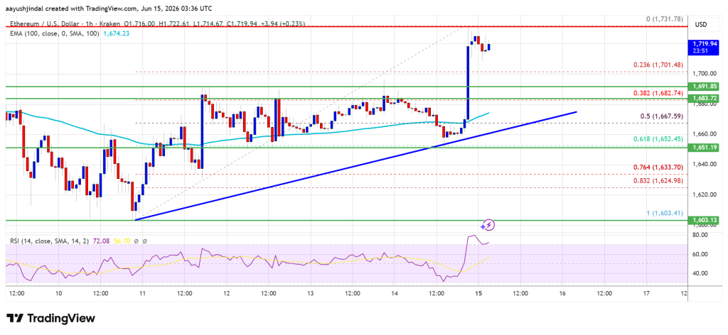 Ethereum Price