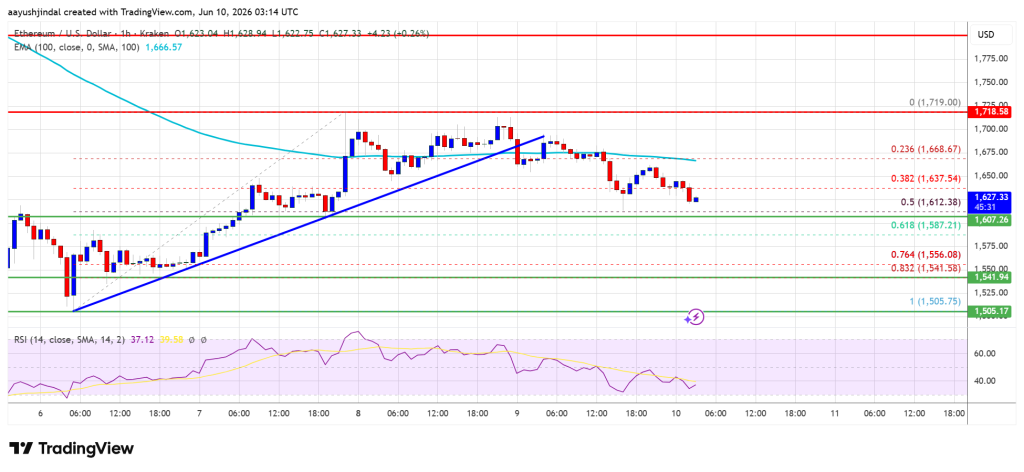 Ethereum Price