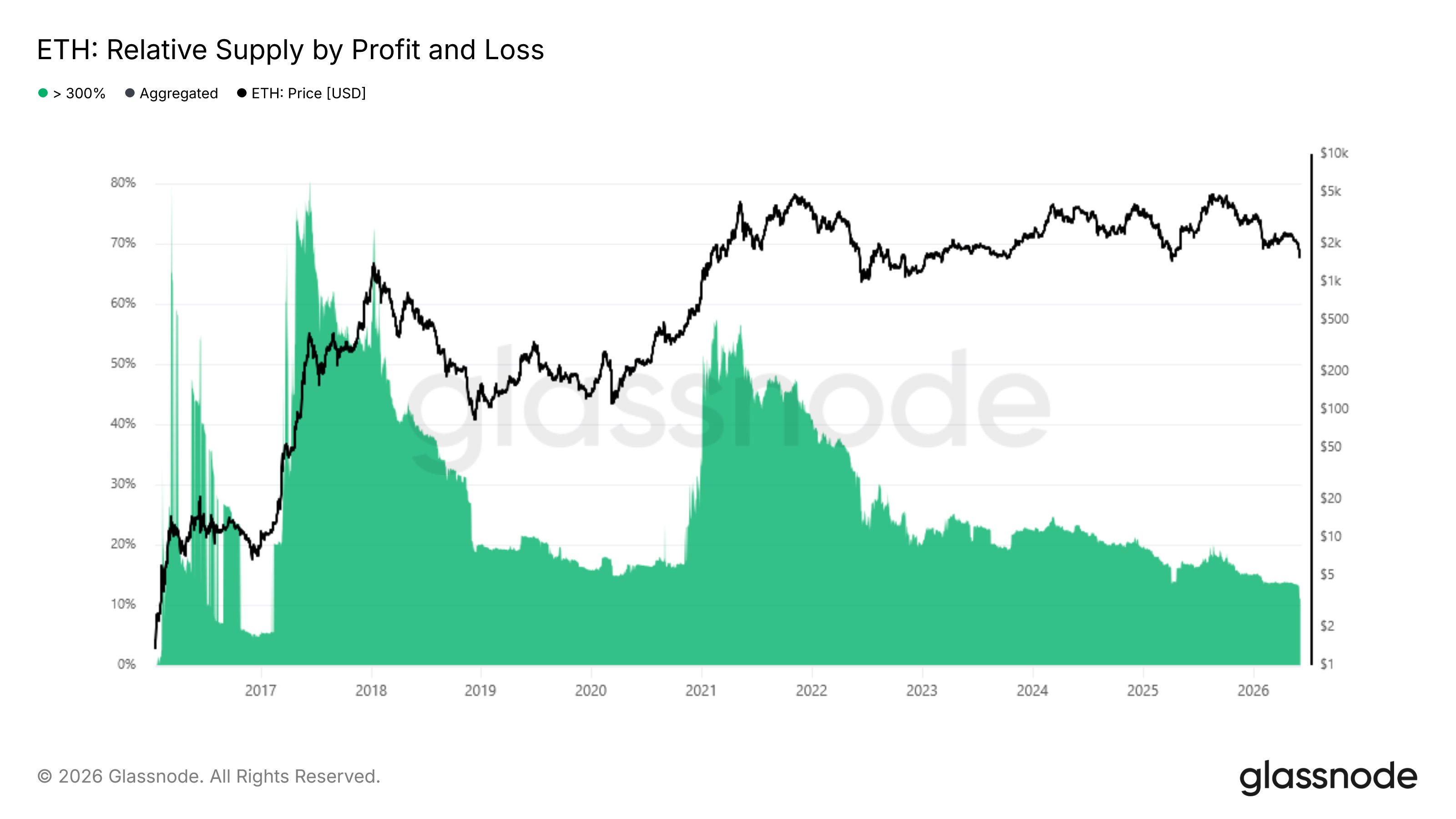 Ethereum Supply In Profit