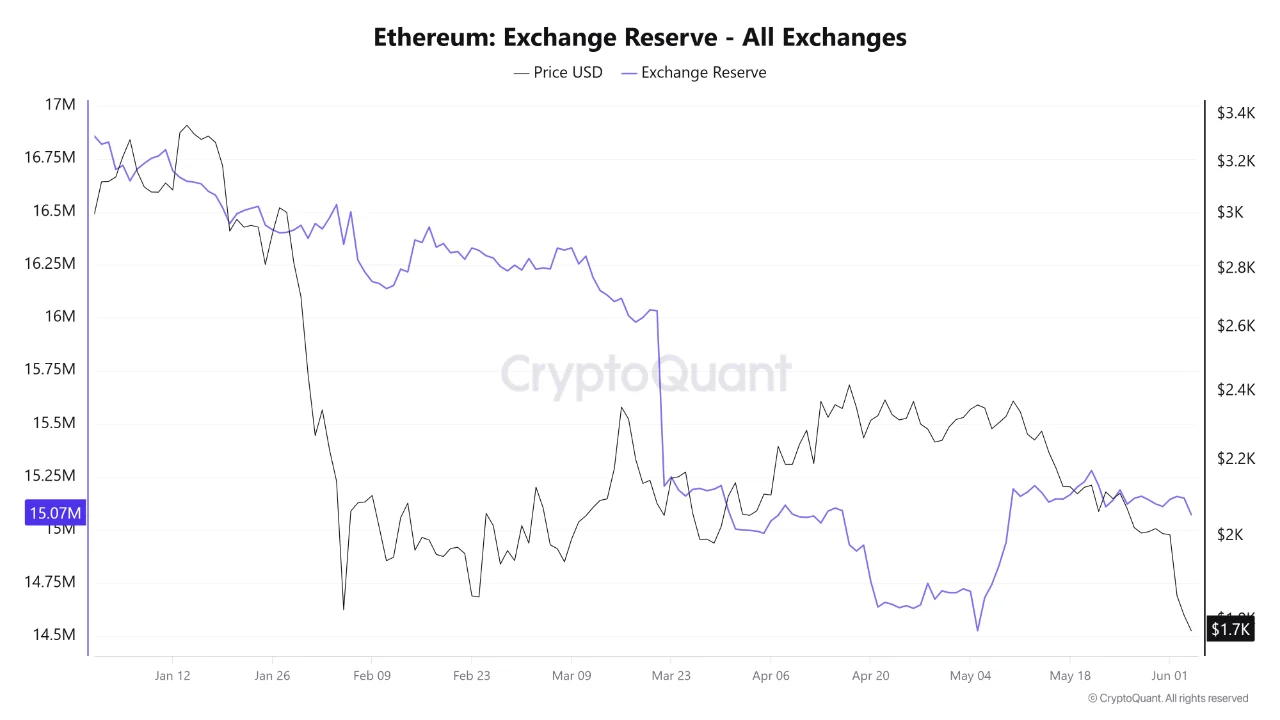 Ethereum Exchange Reserve | Source: CryptoQuant