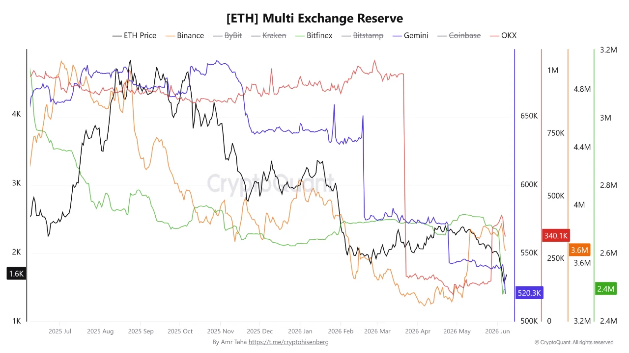 Ethereum Multi Exchange Reserve | Source: CryptoQuant
