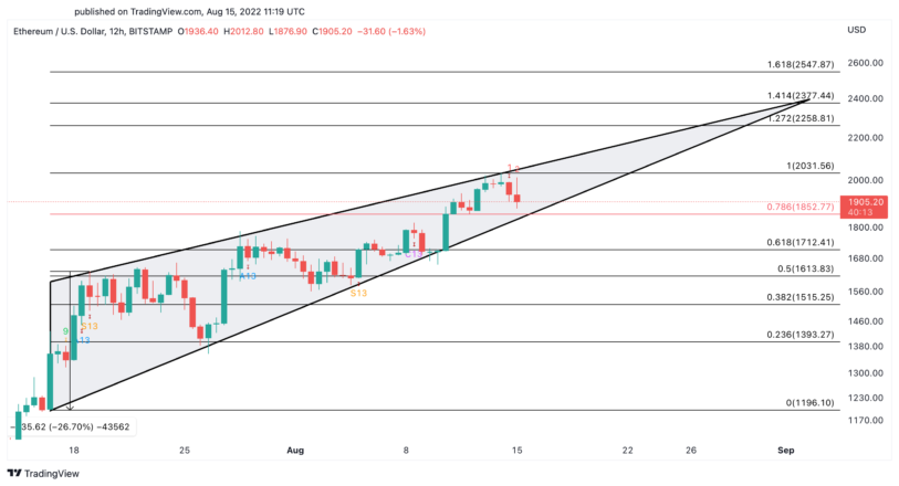 Ethereum US dollar price chart