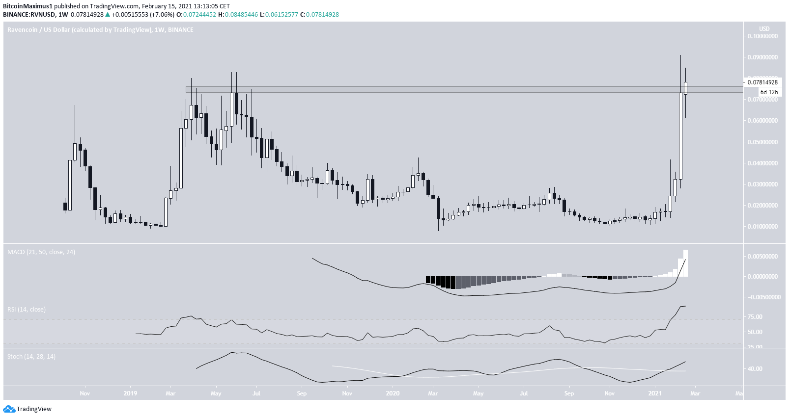 RVN Movement (Altcoin)