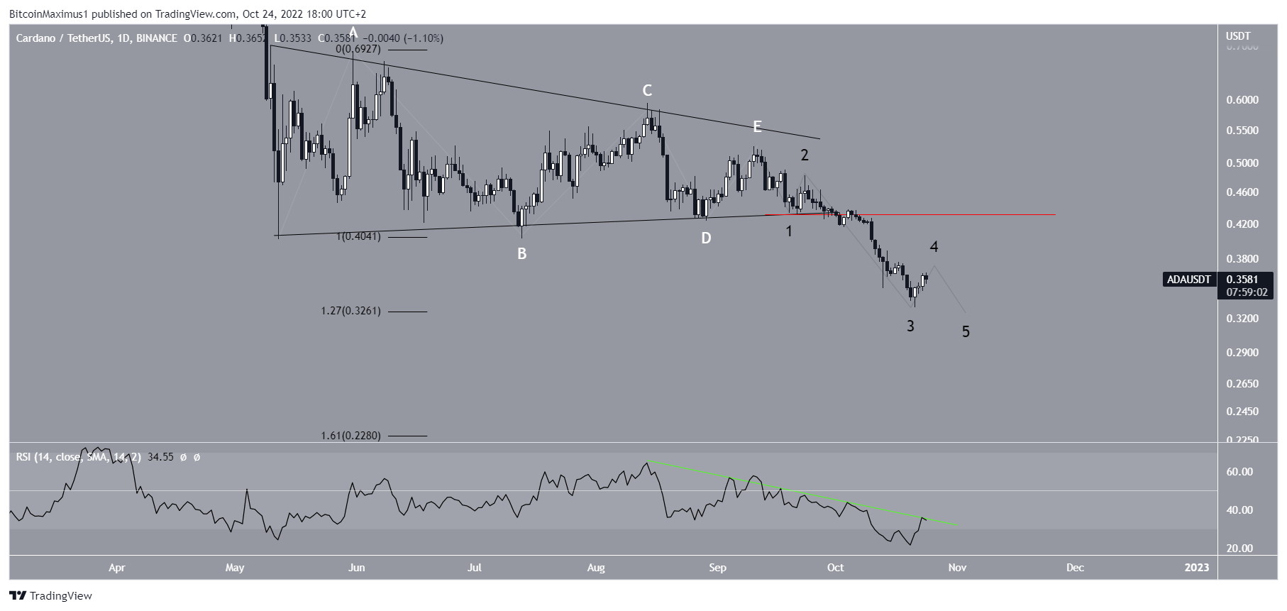 Cardano price wave count