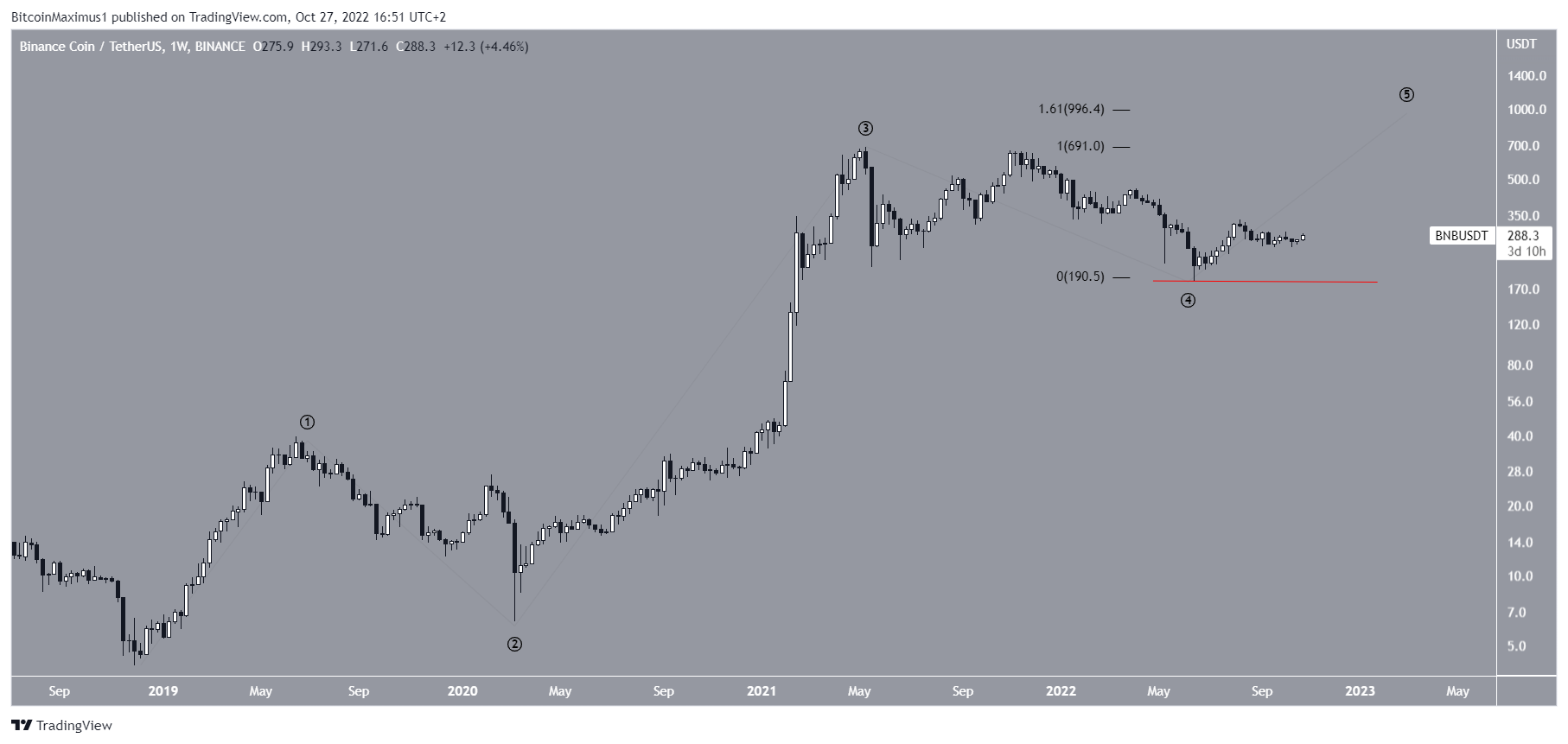 BNB Price wave count
