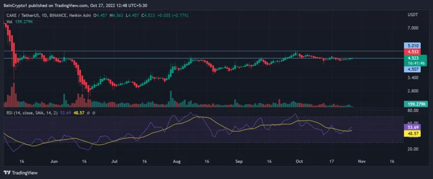 CAKE/USDT 1-day chart | Source: Trading View