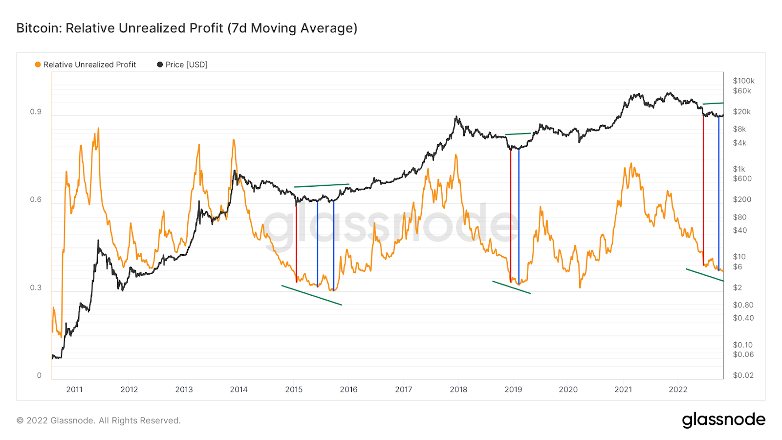 Bitcoin Relative Unrealized profit