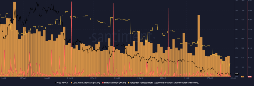 Daily active addresses