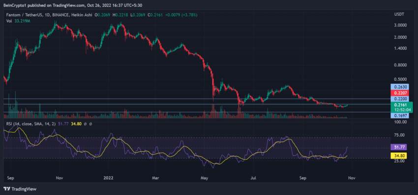 FTM/USDT 1-day chart