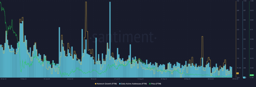 FTM DAA and Network Growth