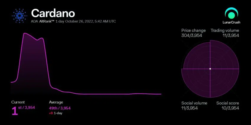 Cardano social volume