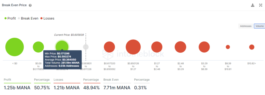 Decentraland MANA breakeven price