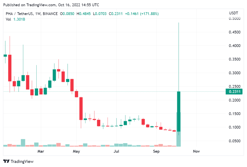 Phala Network (PHA) Price