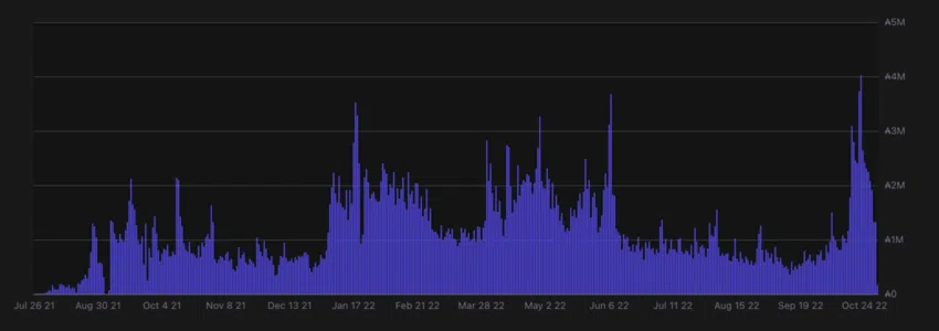 Cardano (ADA) NFT Marketplace Price Tracker