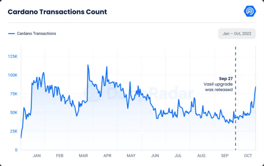Cardano (ADA) Transaction Count