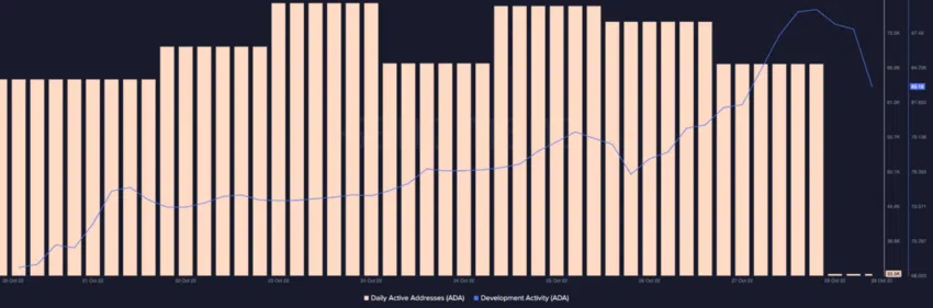 Cardano (ADA) daily addresses