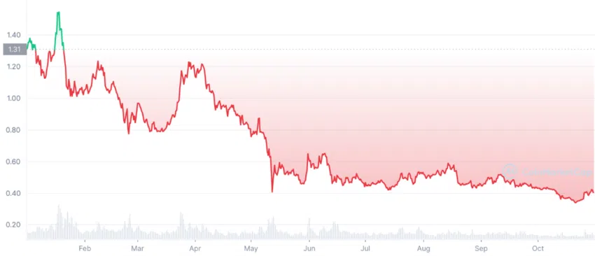 Cardano (ADA) Price Performance