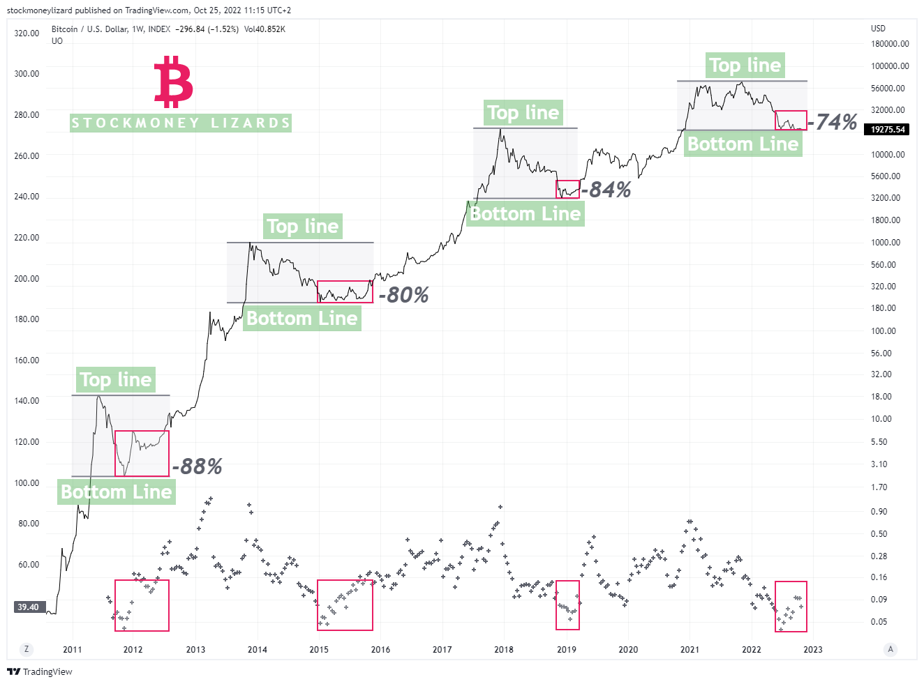 bitcoin bear market