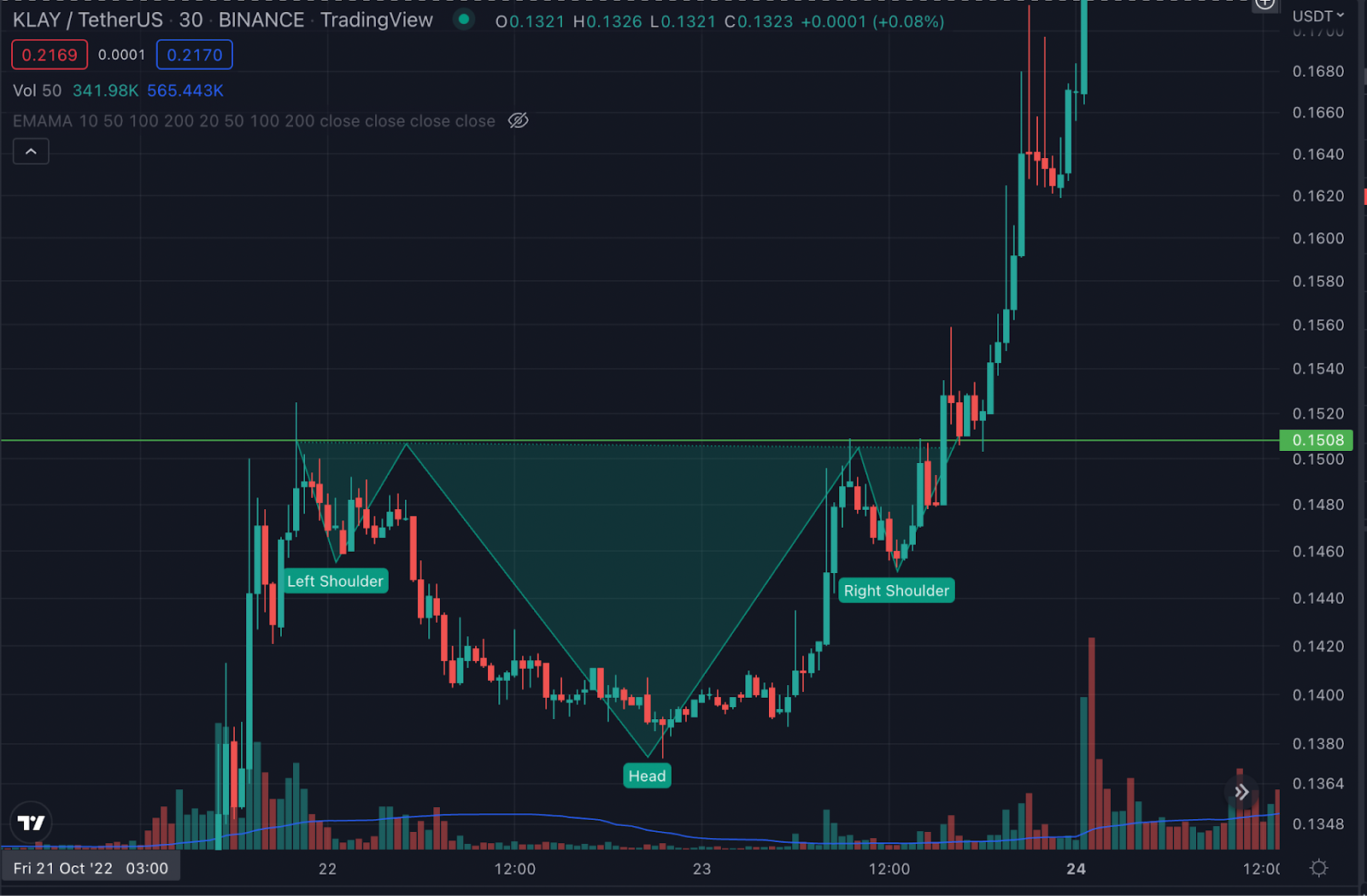 Klaytn (KLAY) 30 minute Price chart