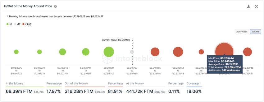FTM In/Out of Money Indicator