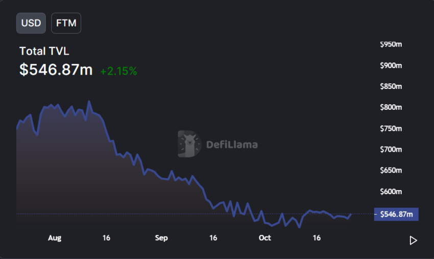 Fantom TVL Defillama 