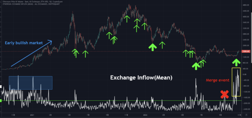 Ethereum price Exchange Inflow (mean) | Source: Crypto Quant