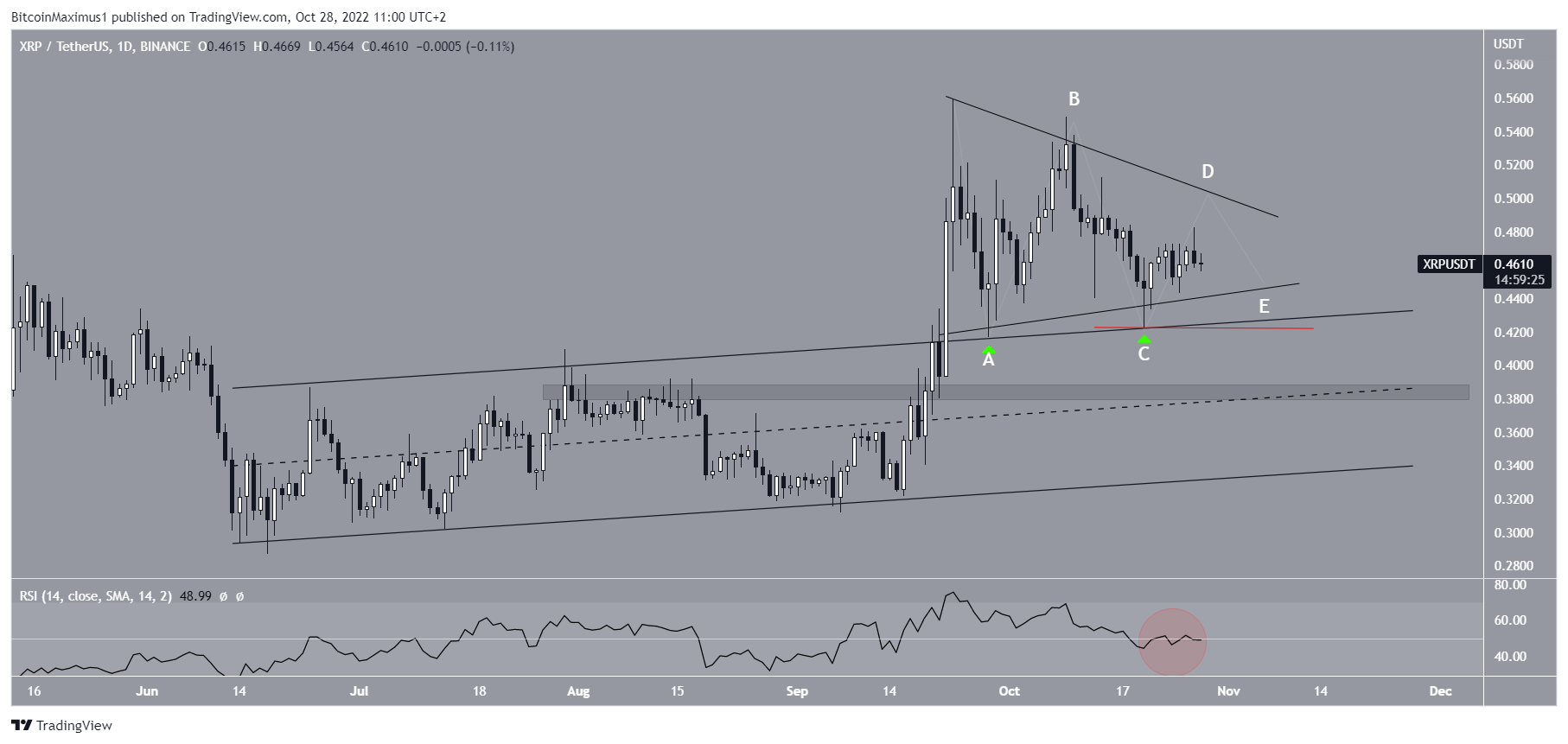 XRP news wave count
