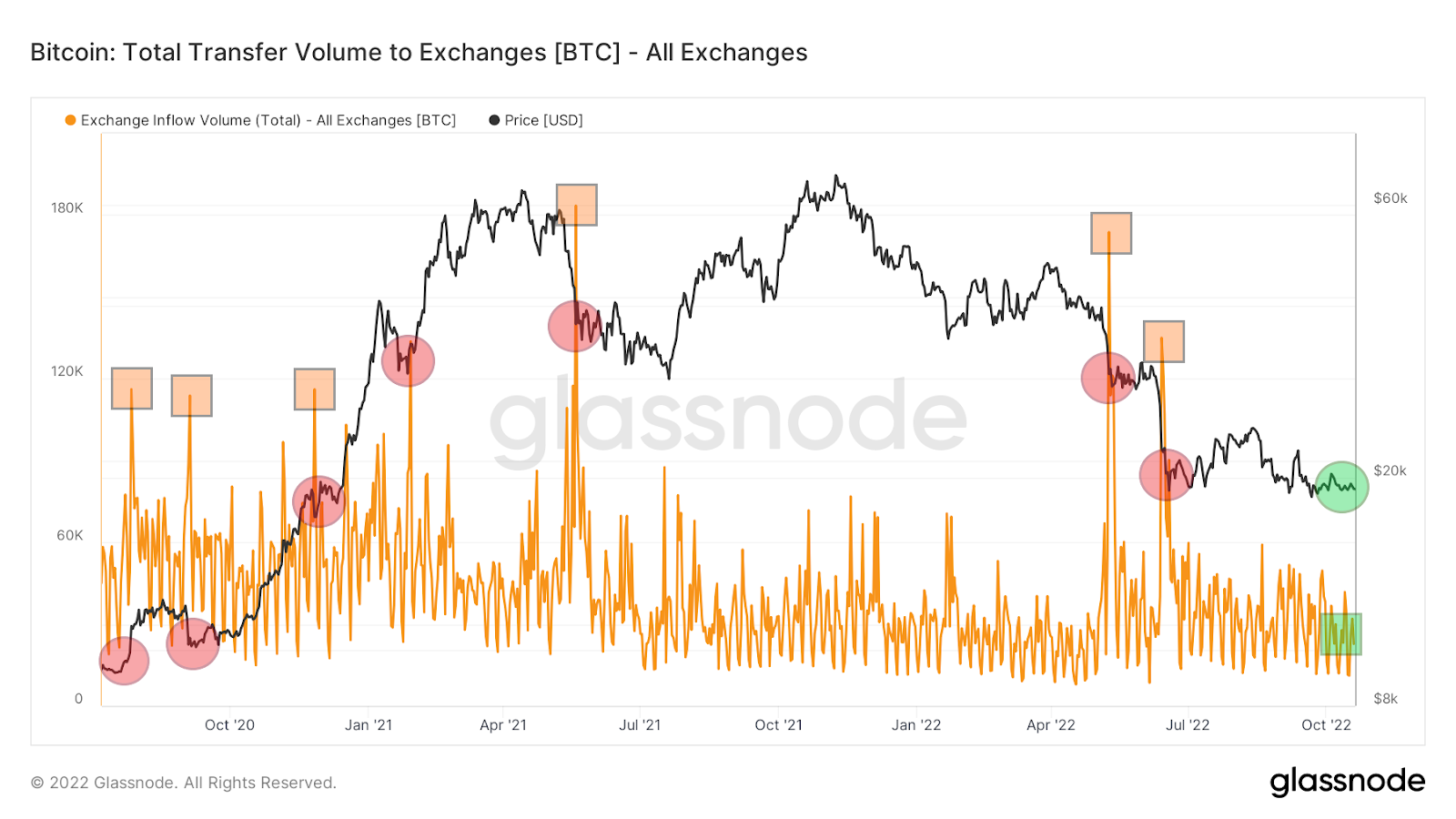 Bitcoin total transfer volume from exchanges