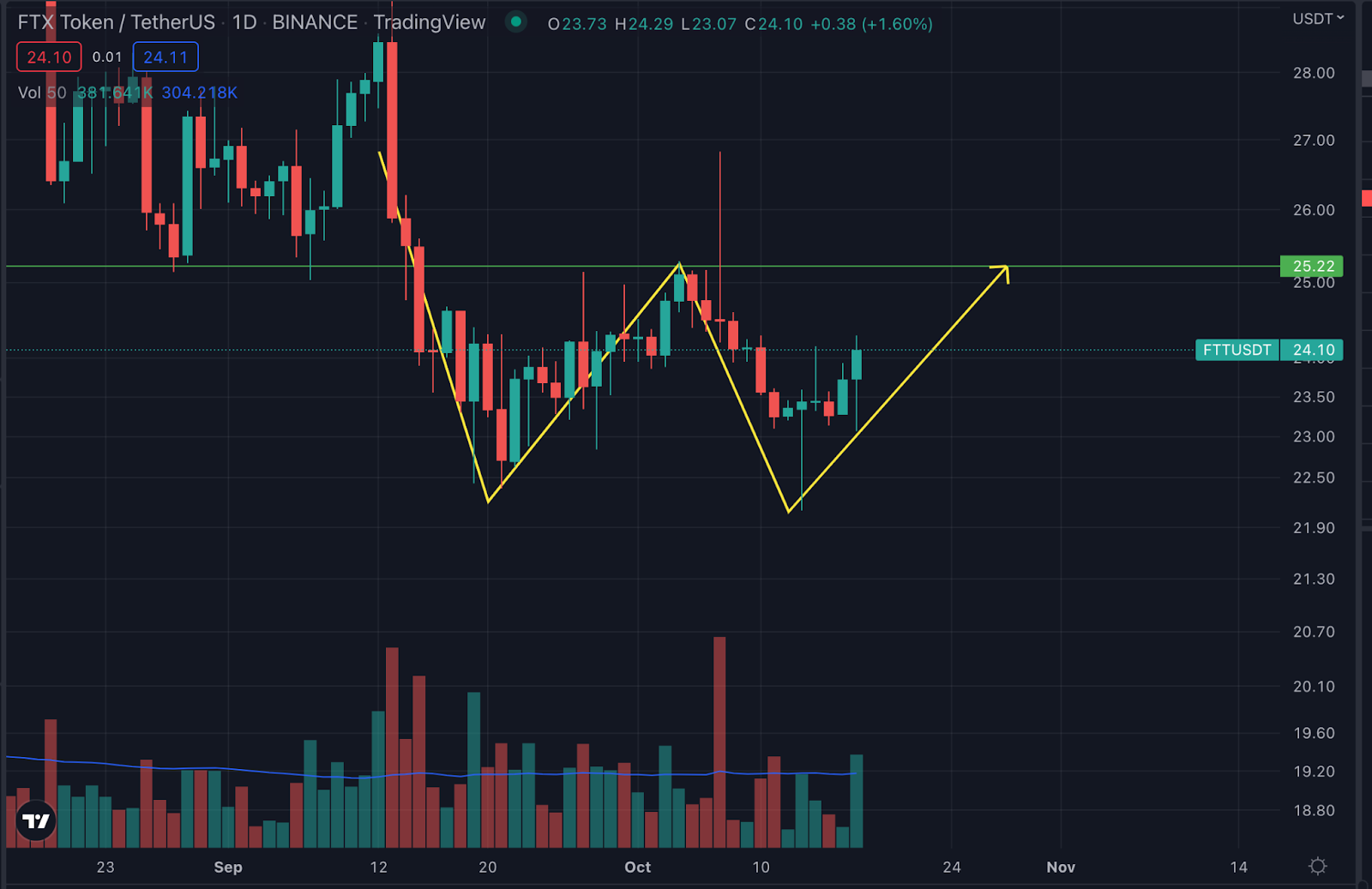 FTX Token Price Nose-Dives After Securities Regulator Probe