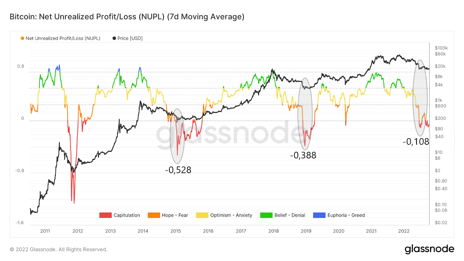 bitcoin Net unrealized profil/loss NUPL
