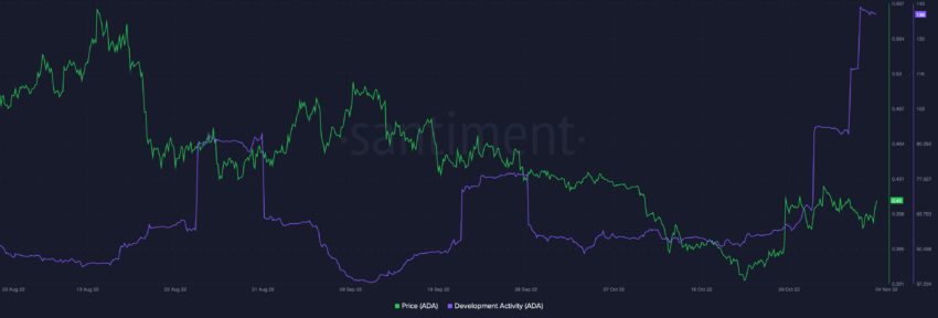 Cardano development activity | Source: Sanbase 