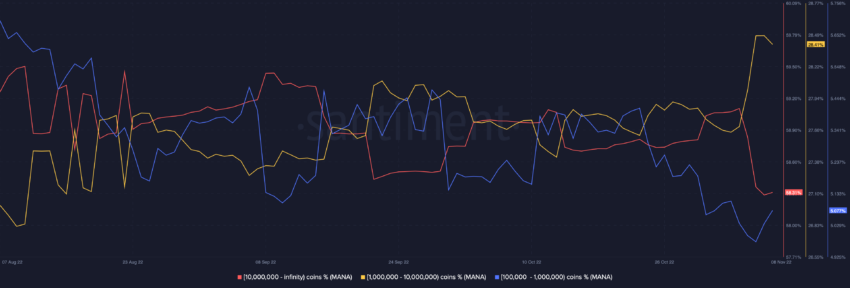 Decentraland (MANA) biggest whale cohorts holding 100,000 – 1 million coins. Source: Sanbase