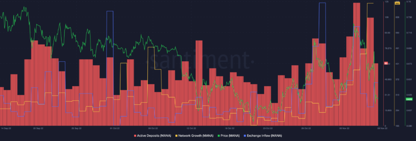 Active addresses, network growth. Source: Sanbase