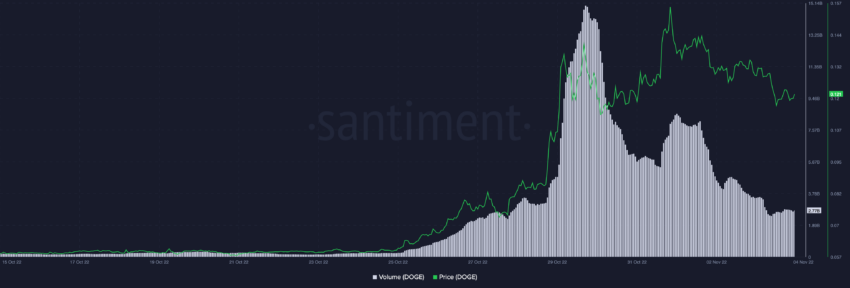 Source: Santiment Trading Volume Dogecoin (DOGE)