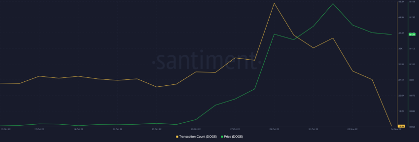 Transaction Count Dogecoin (DOGE) Source: Santiment