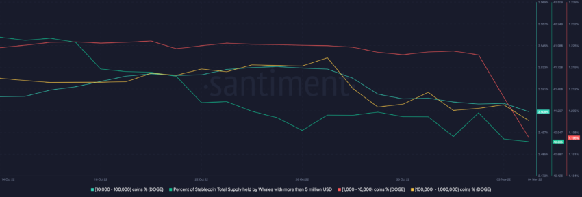 Percentage of stablecoin total supply of Dogecoin (DOGE) held by whales with more than $5m
Source: Sanbase
