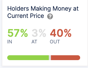 Ethereum holders in profit